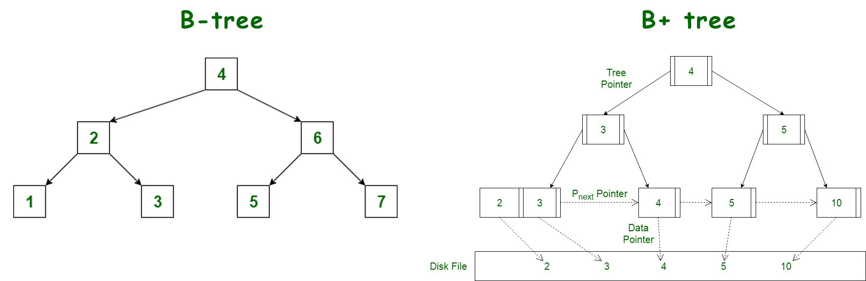 B树与B+树结构1