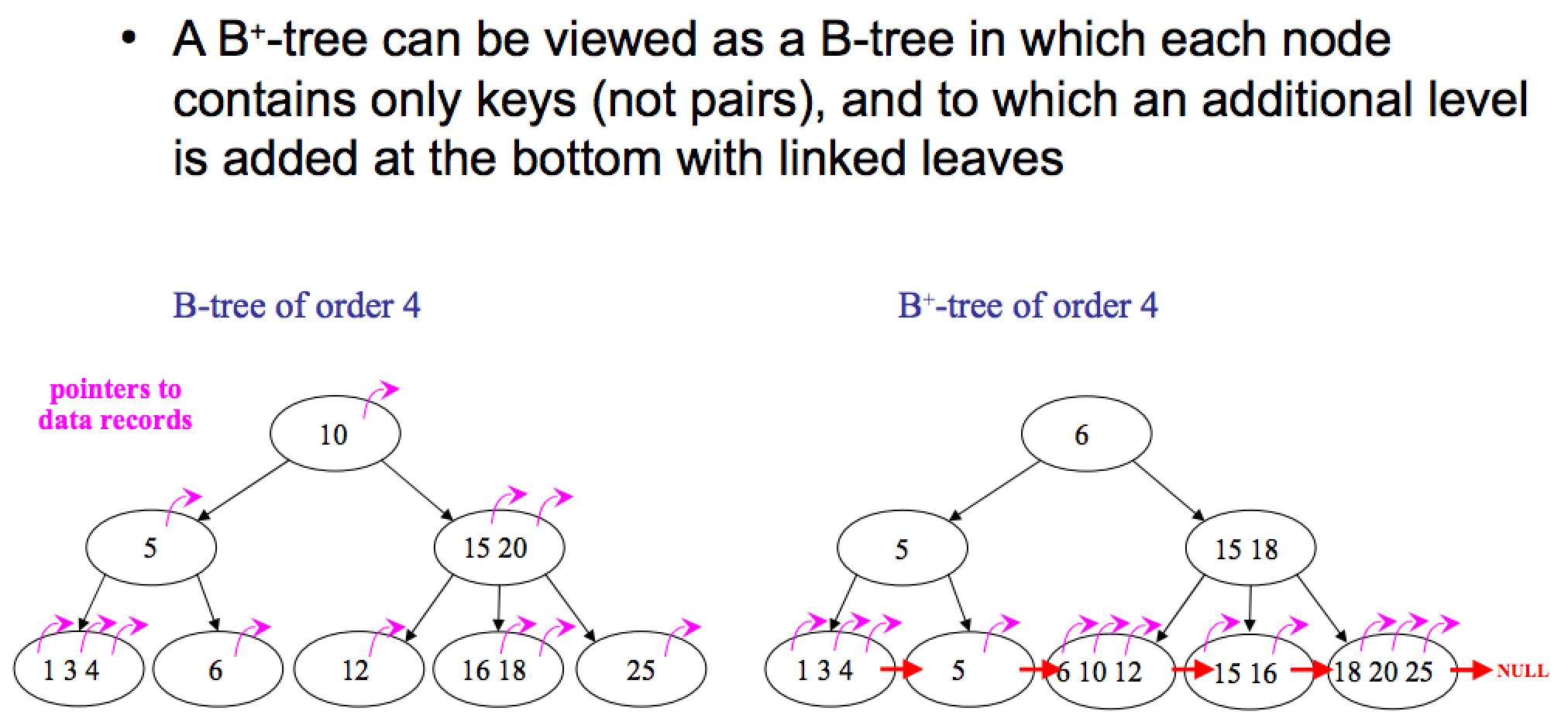B树与B+树结构2