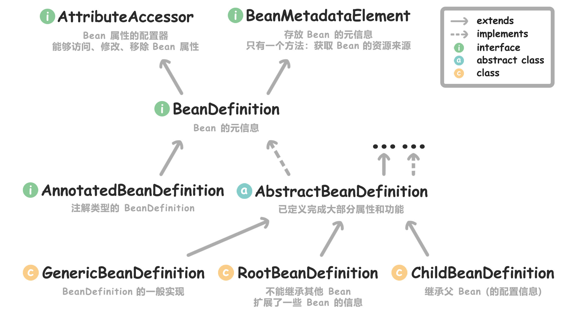 BeanDefinition体系